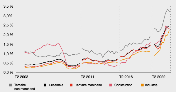 evolution des emplois vacants