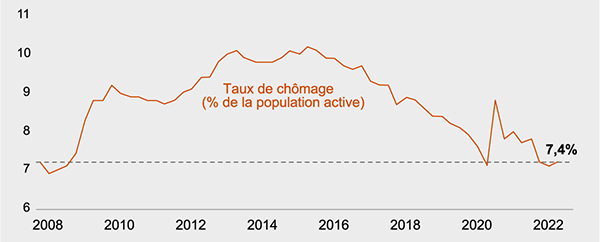 Le recrutement face à l'evolution du chomage